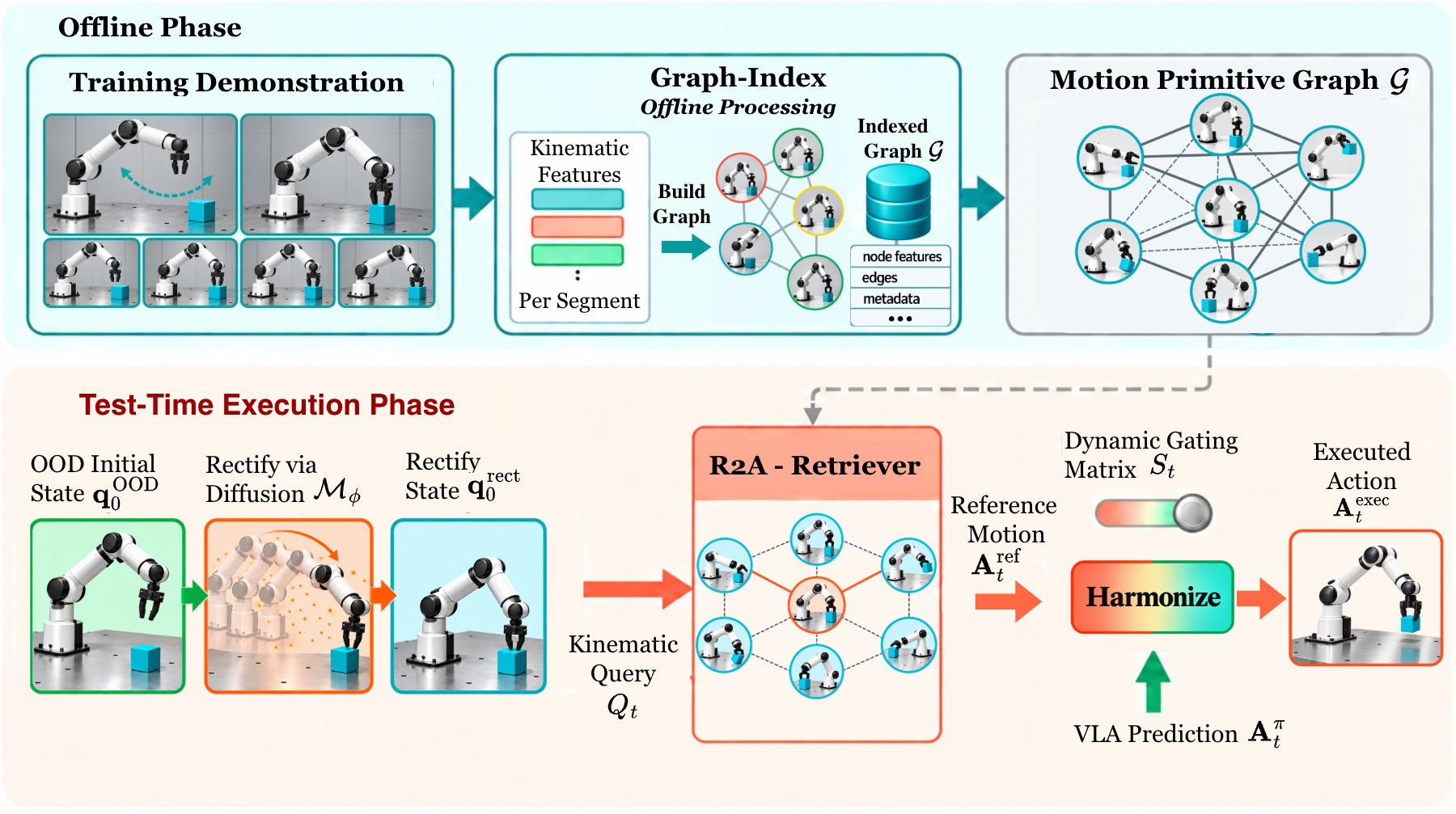 R2A overview: offline Graph-Index over training demonstrations, then test-time rectification, GNN retrieval and harmonization.