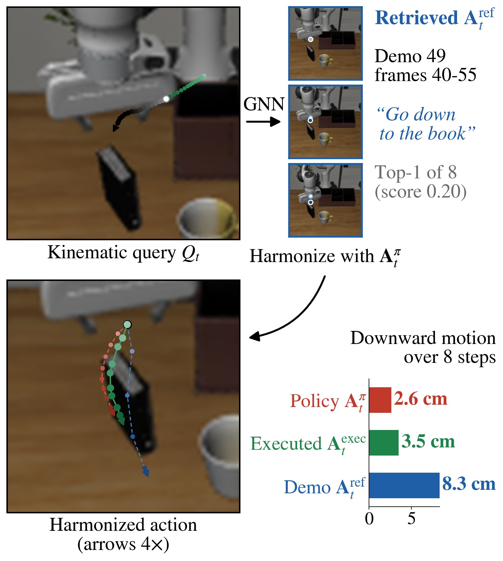 Retrieval example under Sensor Noise with GR00T N1.7 at step 32.